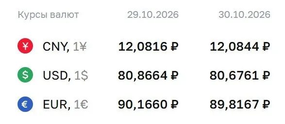 Доллар достиг 80,68 ₽, евро — 89,82 ₽, юань — 12,08 ₽; регулятор поясняет расчеты по инструментам.