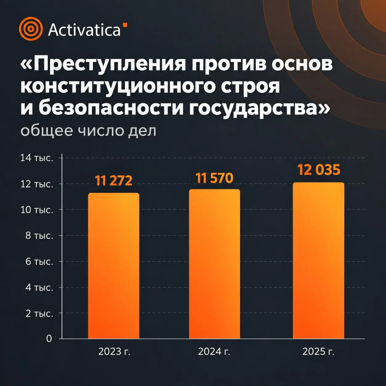 Статистика судебного департамента за 2025 год демонстрирует рост числа дел и суровость наказаний по статьям против общественной безопасности; часть данных скрыта, а сведения по отдельным территориям не учитываются.