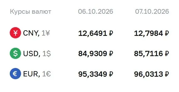 Доллар достиг отметки 85,71 рубля, евро — 96,03 рубля, юань — 12,80 рубля; курсы применяются в расчётах по ряду финансовых инструментов.