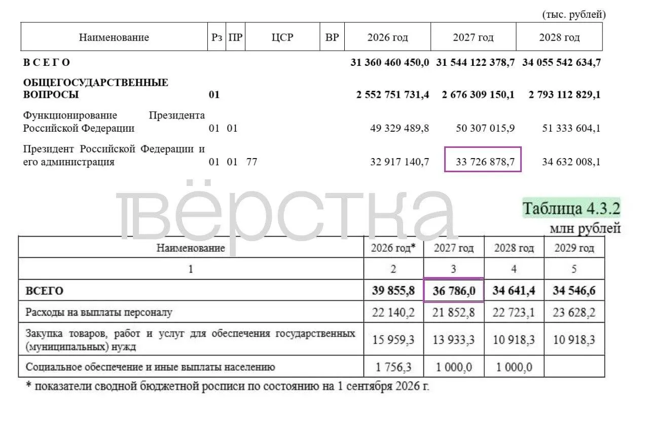 В проекте бюджета на 2027 год значительная часть расходов засекречена, а траты на президента и администрацию возрастают.