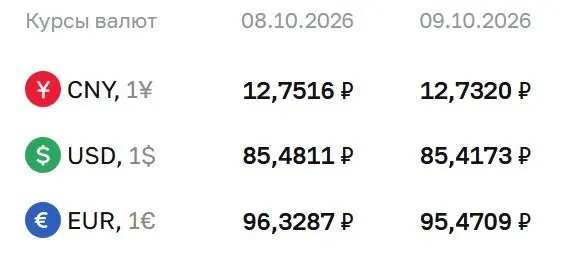 Курс доллара, евро и юаня по данным ЦБ на пятницу, 9 октября.