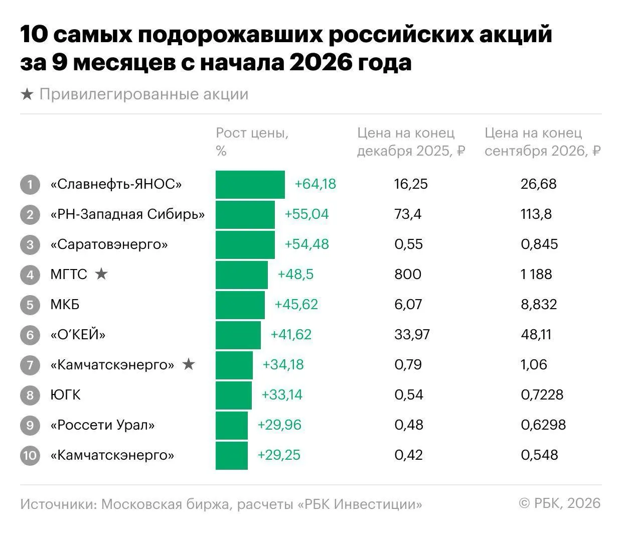 За первые девять месяцев 2026 года индекс Мосбиржи снизился на 18,1%, и большая часть бумаг потеряла стоимость, но нашлись акции с существенным ростом.