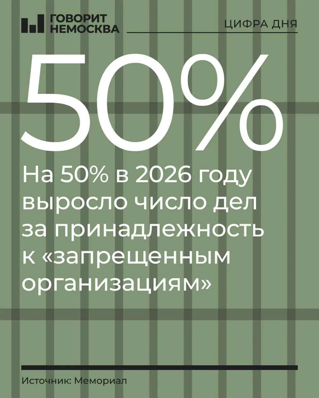 За первые три квартала 2026 года число дел по принадлежности к запрещённым организациям выросло на 50% — с 219 до 328 человек; общий объём преследований сохраняется высоким, с акцентом на высказывания и призывы к экстремизму.