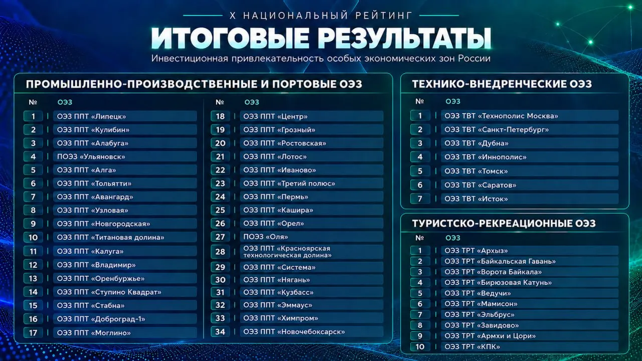 ОЭЗ «Моглино» заняла 17-е место из 34 промышленно-производственных ОЭЗ; в регионе происходят изменения резидентного состава, а некоторые предприятия подверглись атакам дронами.