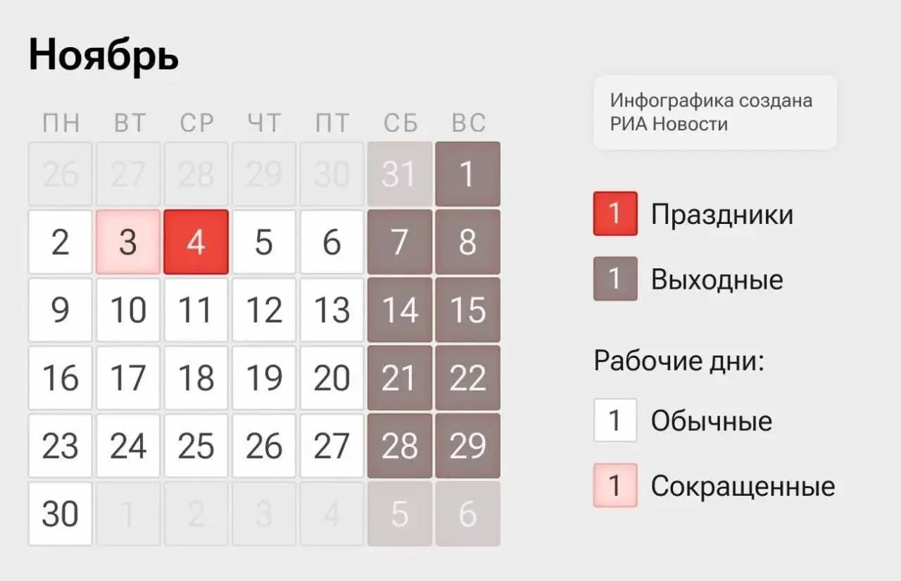 Россияне перейдут на четырёхдневную рабочую неделю: 2–3 ноября — сокращённые дни, 4 ноября — выходной, 5–6 ноября — обычные рабочие дни; День народного единства отмечается 4 ноября.