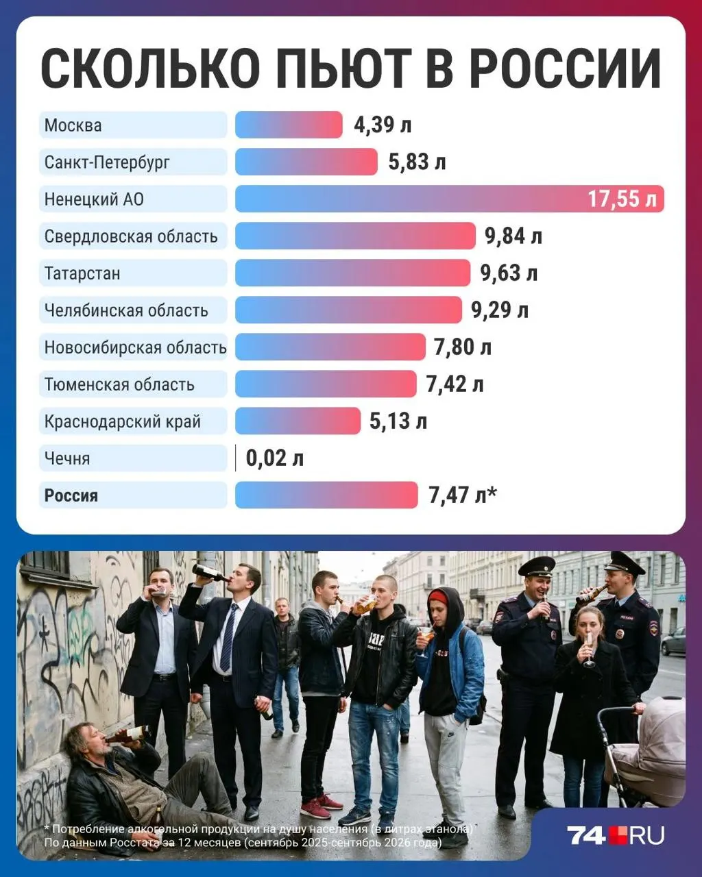 Потребление алкоголя в России снизилось до минимума за тридцать лет — в среднем 7,47 литра на человека в год; региональные цифры различаются, а эксперты спорят о причинах.