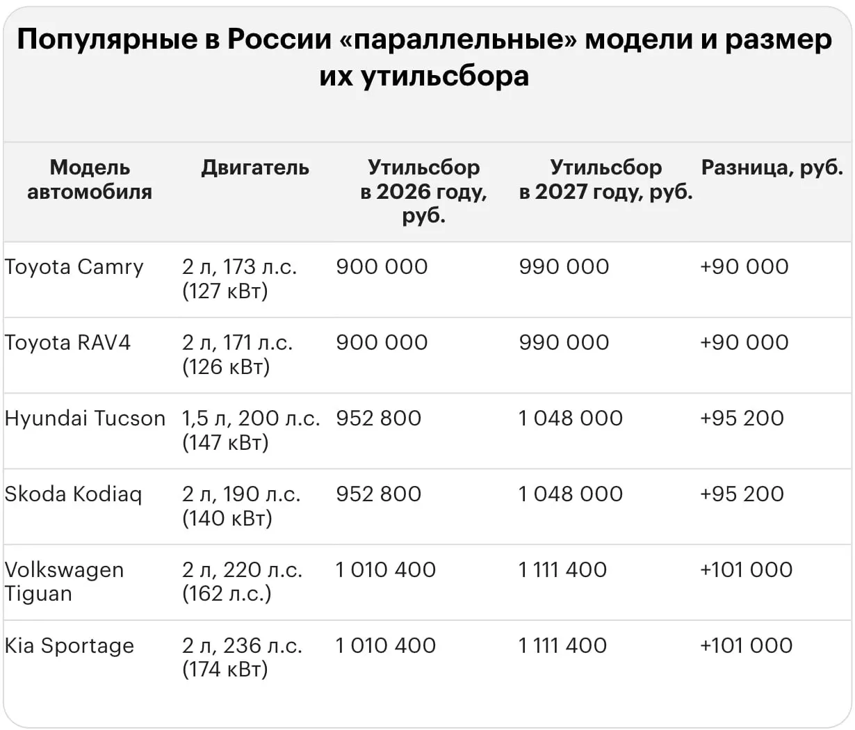 После повышения тарифа утильсбор за ввоз ряда иномарок в Россию может достигать миллионов рублей: примеры затрат для подержанных и новых моделей.